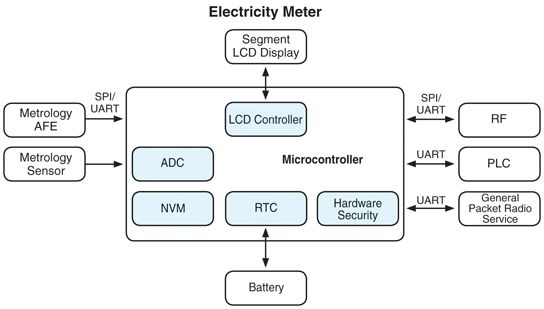 Smart meter block diagram